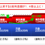 〈物件購入〉同じ借入額で総返済額の差3383万円！今後の住宅ローン金利はどうなる？【専門家が解説】