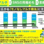 『フォロワーが多い=安全』は危険...怪しいと思うべき「モノなしマルチ商法」の被害にあう若者が増加