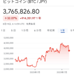 【悲報】ビットコイン、急落。仮想通貨スレ、お通夜モードか…