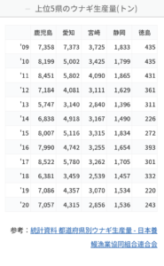「うなぎがおいしいと思う都道府県」ランキング！第２位は「愛知県」１位は？【土用の丑の日】