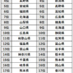 移住希望地ランキング「群馬県」急上昇２位　「地震少なく生活・教育費安い」子育て層支持