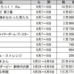 【祝報】劇場版ウマ娘さん、興行収入８．８億円に到達してしまう…