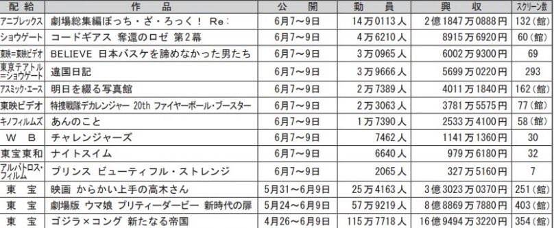 【祝報】劇場版ウマ娘さん、興行収入８．８億円に到達してしまう…