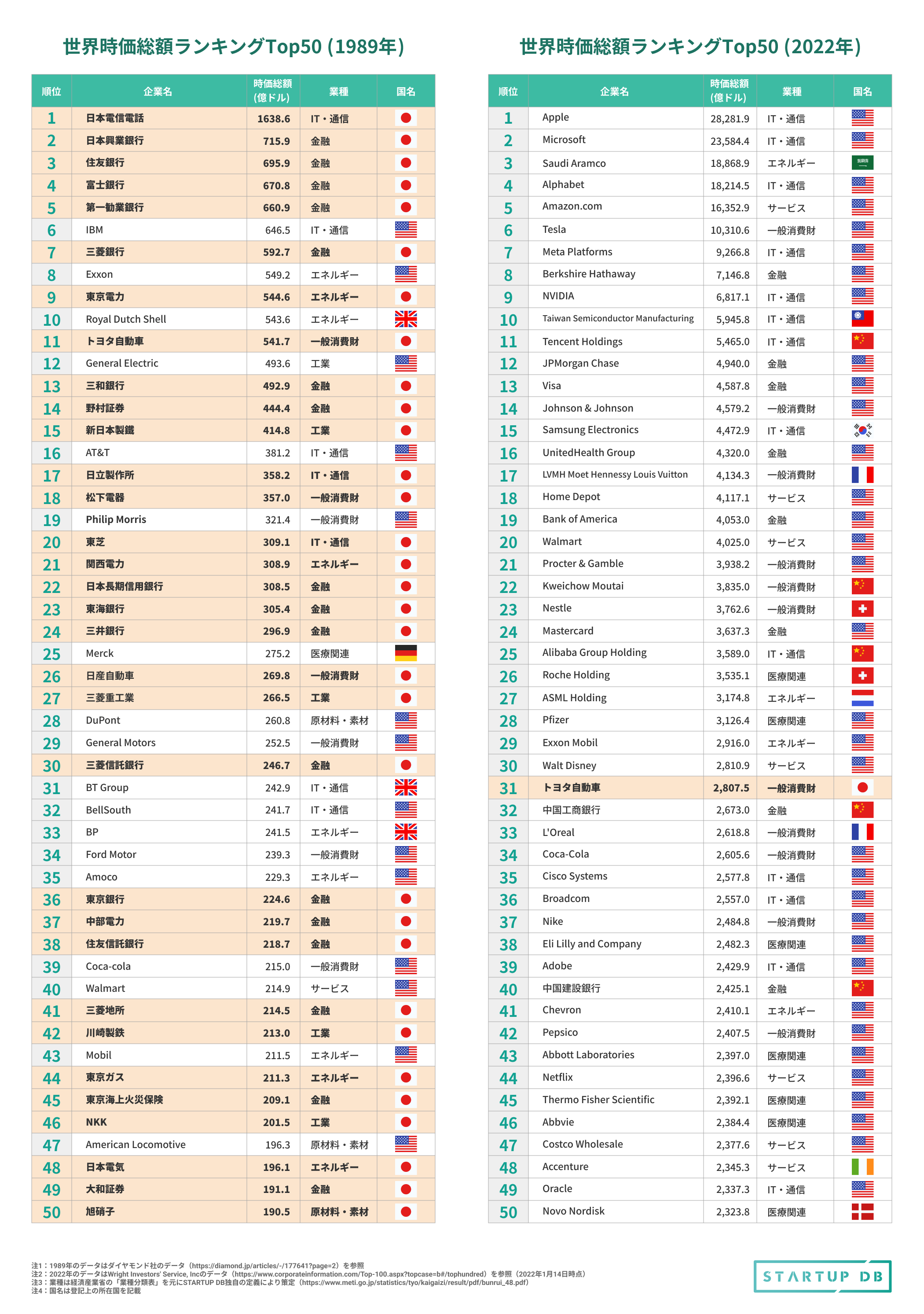 エヌビディアとかいう聞いたこともない謎の企業がＡｐｐｌｅの時価総額を抜いたらしい