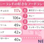 【テーマパーク】 ディズニーリゾート好きなフードランキング　ランド１位は「ミッキーチュロス」