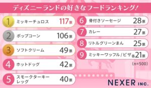 【テーマパーク】 ディズニーリゾート好きなフードランキング　ランド１位は「ミッキーチュロス」