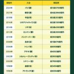 【朗報】東京五輪、世界一の五輪だった