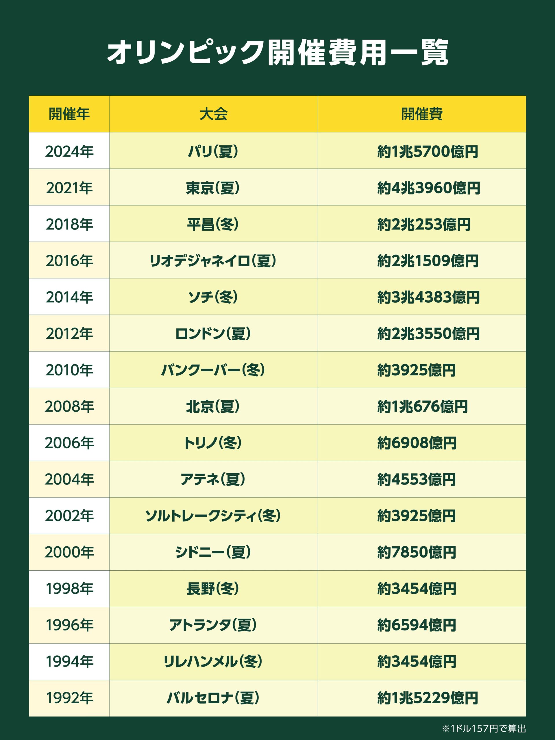 【朗報】東京五輪、世界一の五輪だった